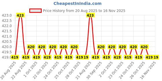 moglix.com Bahubali BH-130E 1x10 inch Pointed Chisel bahubali Price History Graph from 20 Aug 2025 to 16 Nov 2025