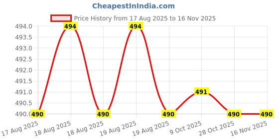 moglix.com Bahubali BH-130F 1x12 inch Flat Chisel bahubali Price History Graph from 17 Aug 2025 to 15 Nov 2025