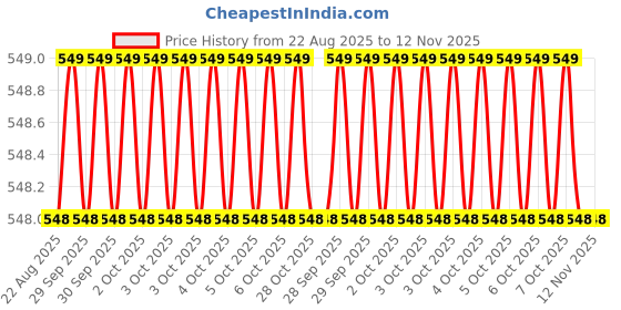 moglix.com Bahubali BH-130G 1x14 inch Flat Chisel bahubali Price History Graph from 22 Aug 2025 to 12 Nov 2025