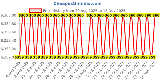 moglix.com Bahubali BH-140B 1.1/41.1/22 inch Steel Ratchet Pipe Threader bahubali Price History Graph from 20 Aug 2025 to 18 Nov 2025