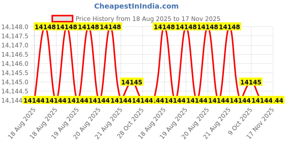 moglix.com Bahubali BH-140E 5 inch Steel Ratchet Pipe Threader bahubali Price History Graph from 18 Aug 2025 to 17 Nov 2025