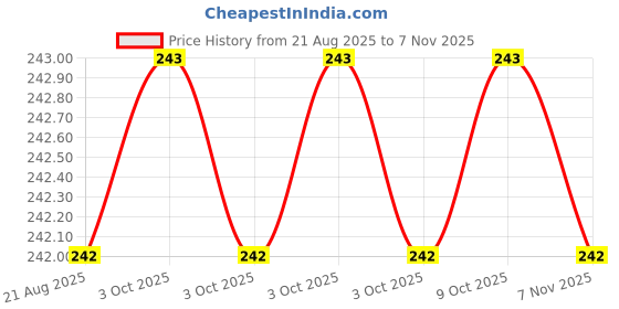moglix.com Bahubali BH-152C 8 inch High Carbon Steel Red Black Silver Side Cutters bahubali Price History Graph from 21 Aug 2025 to 7 Nov 2025