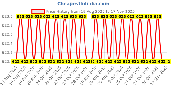 moglix.com Bahubali BH-154C 12 inch Steel Pipe Wrench bahubali Price History Graph from 18 Aug 2025 to 17 Nov 2025