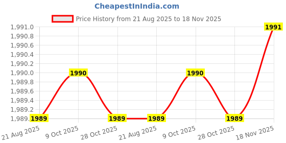 moglix.com Bahubali BH-154E 18 inch Steel Pipe Wrench bahubali Price History Graph from 21 Aug 2025 to 18 Nov 2025