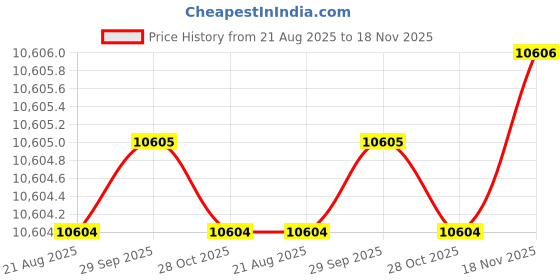 moglix.com Bahubali BH-154H 48 inch Steel Pipe Wrench bahubali Price History Graph from 21 Aug 2025 to 18 Nov 2025