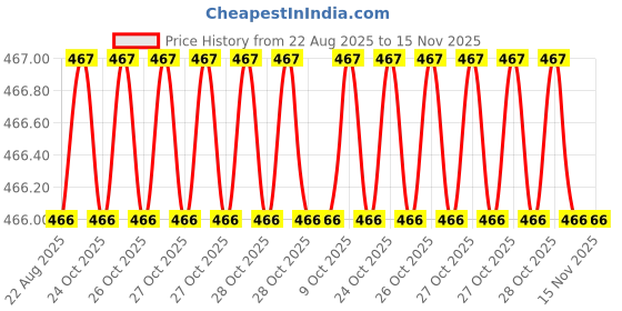 moglix.com Bahubali BH-155C 12 inch Carbon Steel Pipe Wrench bahubali Price History Graph from 22 Aug 2025 to 15 Nov 2025