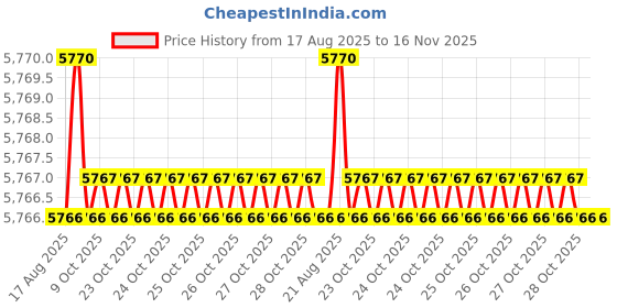 moglix.com Bahubali BH-156E 8 inch Chain Pipe Wrench bahubali Price History Graph from 17 Aug 2025 to 16 Nov 2025