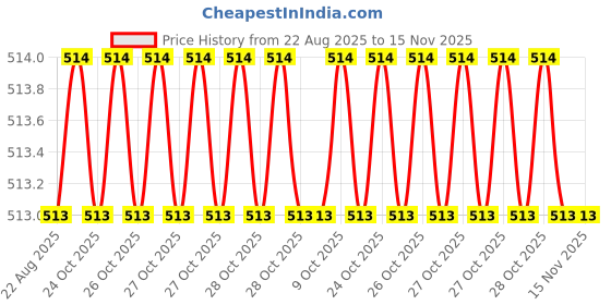 moglix.com Bahubali BH-158A 3 inch Strap Wrenches bahubali Price History Graph from 22 Aug 2025 to 15 Nov 2025