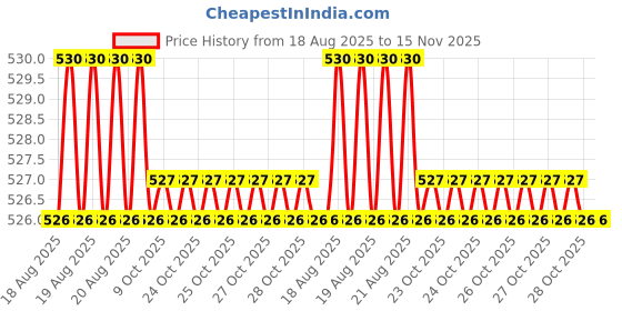 moglix.com Bahubali BH-162B No.110 Block Planes bahubali Price History Graph from 18 Aug 2025 to 15 Nov 2025