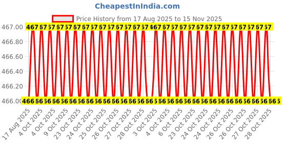 moglix.com Bahubali BH-165A 1/2 inch Studs bahubali Price History Graph from 17 Aug 2025 to 15 Nov 2025