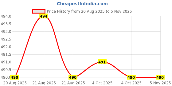 moglix.com Bahubali BH-166B RC-4 Crimping Tools bahubali Price History Graph from 20 Aug 2025 to 5 Nov 2025