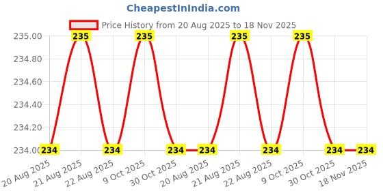 moglix.com Bahubali BH 170B 1/2x8 inch Steel L-Handle bahubali Price History Graph from 20 Aug 2025 to 18 Nov 2025