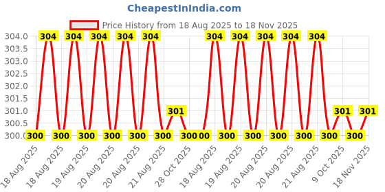 moglix.com Bahubali BH 170B 3/4x15 inch Steel L-Handle bahubali Price History Graph from 18 Aug 2025 to 18 Nov 2025