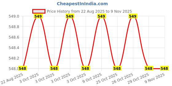 moglix.com Bahubali BH 170D 3/4x20 inch Steel L-Handle bahubali Price History Graph from 22 Aug 2025 to 7 Nov 2025