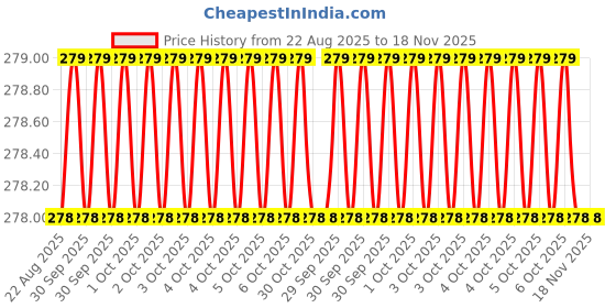 moglix.com Bahubali BH-171A 22mm Carbon Steel Tubular Box Spanner bahubali Price History Graph from 22 Aug 2025 to 17 Nov 2025