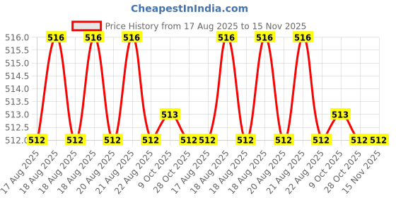 moglix.com Bahubali BH-171B 10mm Carbon Steel T-Type Socket Spanner bahubali Price History Graph from 17 Aug 2025 to 15 Nov 2025
