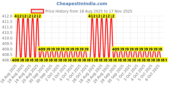 moglix.com Bahubali BH-171D 46mm Carbon Steel Tubular Box Spanner bahubali Price History Graph from 18 Aug 2025 to 17 Nov 2025