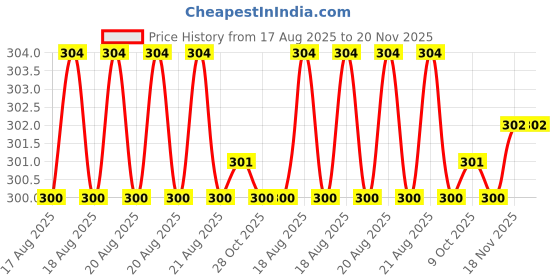 moglix.com Bahubali BH-171E 19mm Carbon Steel T-Type Socket Spanner bahubali Price History Graph from 17 Aug 2025 to 19 Nov 2025