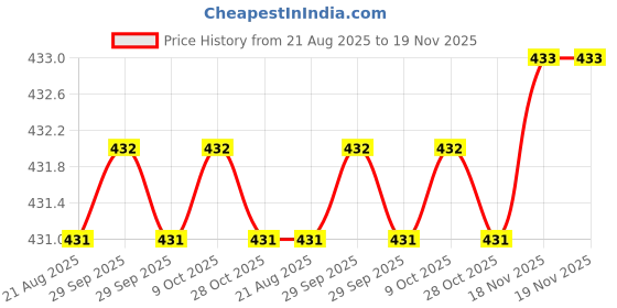 moglix.com Bahubali BH-171E 56mm Carbon Steel Tubular Box Spanner bahubali Price History Graph from 21 Aug 2025 to 18 Nov 2025