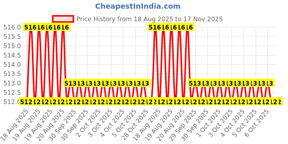 moglix.com Bahubali BH-172A 18x14mm Carbon Steel L Type Spanners bahubali Price History Graph from 18 Aug 2025 to 17 Nov 2025