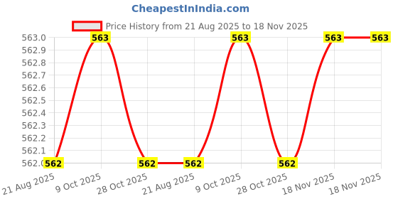 moglix.com Bahubali BH-172C 19x16mm Carbon Steel L Type Spanners bahubali Price History Graph from 21 Aug 2025 to 18 Nov 2025