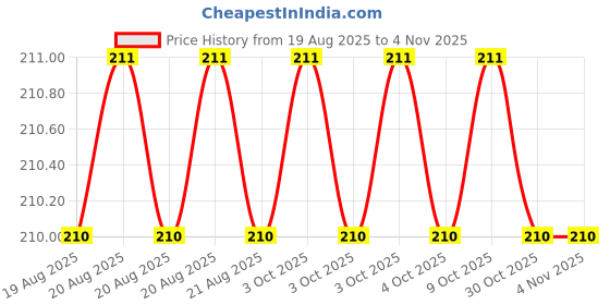 moglix.com Bahubali BH 175B 1x16 inch Steel Tyre Lever bahubali Price History Graph from 19 Aug 2025 to 4 Nov 2025