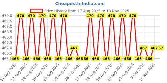 moglix.com Bahubali BH 177E Steel Fly Wheel Puller bahubali Price History Graph from 17 Aug 2025 to 18 Nov 2025