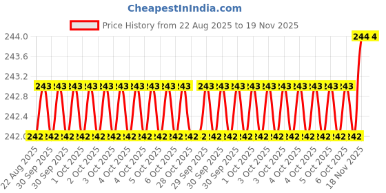 moglix.com Bahubali BH 178A Alloy Steel Mini Nut Spanners bahubali Price History Graph from 22 Aug 2025 to 18 Nov 2025