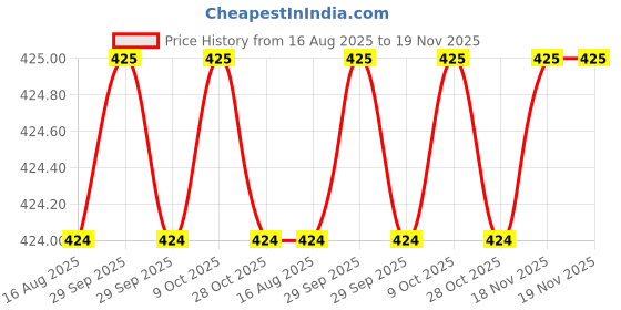 moglix.com Bahubali BH-183B 8x9mm Carbon Steel Double Open End Spanner bahubali Price History Graph from 16 Aug 2025 to 18 Nov 2025