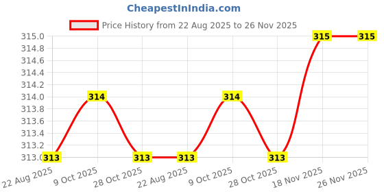 moglix.com Bahubali BH-183M 6 - 17mm Carbon Steel Open Ended Spanner Set bahubali Price History Graph from 22 Aug 2025 to 26 Nov 2025