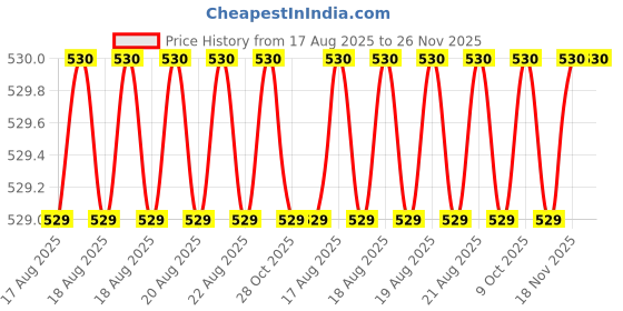 moglix.com Bahubali BH-183N 6 - 22mm Carbon Steel Open Ended Spanner Set bahubali Price History Graph from 17 Aug 2025 to 25 Nov 2025