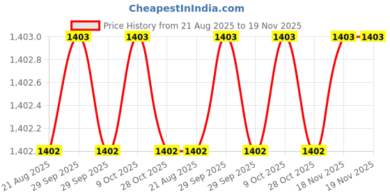 moglix.com Bahubali BH-183P 6 - 32mm Carbon Steel Open Ended Spanner Set bahubali Price History Graph from 21 Aug 2025 to 18 Nov 2025