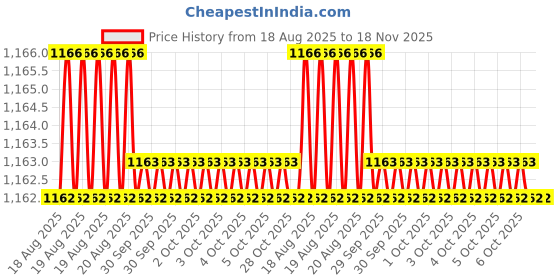moglix.com Bahubali BH-184N 6 - 22mm Carbon Steel Ring Spanner Set bahubali Price History Graph from 18 Aug 2025 to 17 Nov 2025