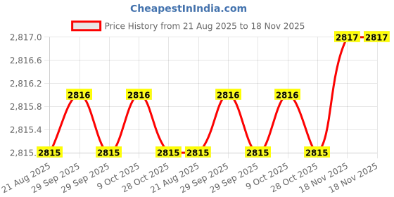 moglix.com Bahubali BH-184P 6 - 32mm Carbon Steel Ring Spanner Set bahubali Price History Graph from 21 Aug 2025 to 18 Nov 2025
