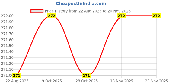 moglix.com Bahubali BH-194J 6mm Engineers Pattern Screw Driver bahubali Price History Graph from 22 Aug 2025 to 16 Nov 2025