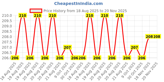 moglix.com Bahubali BH-194N 6mm Engineers Pattern Screw Driver bahubali Price History Graph from 18 Aug 2025 to 19 Nov 2025