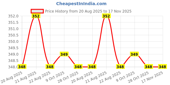 moglix.com Bahubali BH-194P 8mm Engineers Pattern Screw Driver bahubali Price History Graph from 20 Aug 2025 to 16 Nov 2025