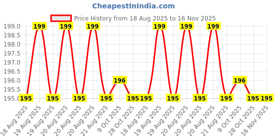 moglix.com Bahubali BH-194R 8mm Engineers Pattern Screw Driver bahubali Price History Graph from 18 Aug 2025 to 16 Nov 2025