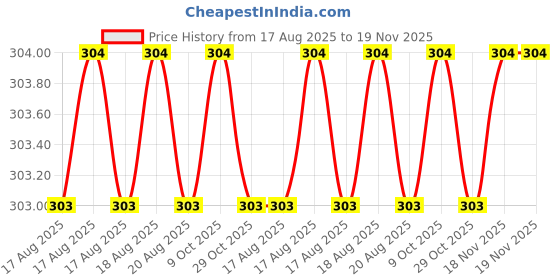 moglix.com Bahubali BH-194S 10mm Engineers Pattern Screw Driver bahubali Price History Graph from 17 Aug 2025 to 19 Nov 2025