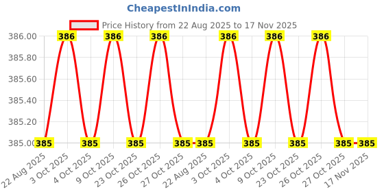 moglix.com Bahubali BH-195G 8mm Phillips Pattern Screw Driver bahubali Price History Graph from 22 Aug 2025 to 16 Nov 2025