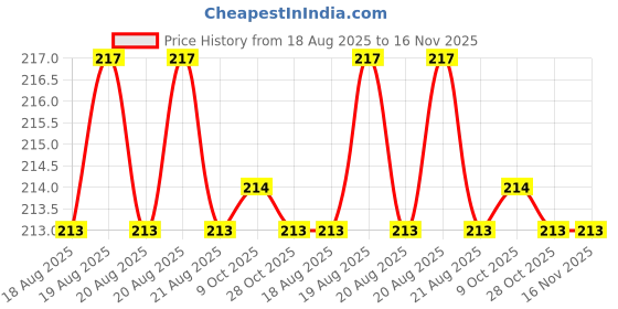 moglix.com Bahubali BH-195N 12mm Phillips Pattern Screw Driver bahubali Price History Graph from 18 Aug 2025 to 16 Nov 2025