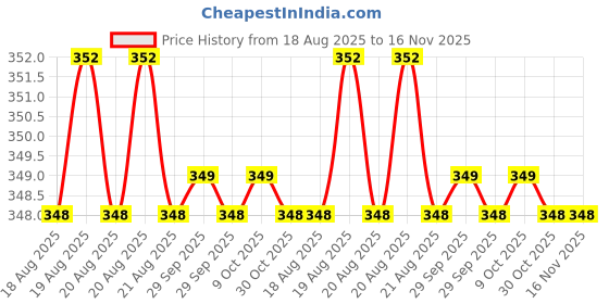 moglix.com Bahubali BH-195P 8mm Phillips Pattern Screw Driver bahubali Price History Graph from 18 Aug 2025 to 16 Nov 2025