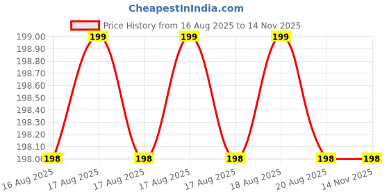 moglix.com Bahubali BH-195R 12mm Phillips Pattern Screw Driver bahubali Price History Graph from 16 Aug 2025 to 13 Nov 2025