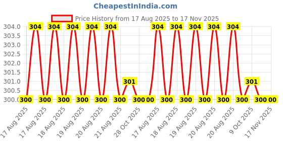 moglix.com Bahubali BH-195S 8mm Phillips Pattern Screw Driver bahubali Price History Graph from 17 Aug 2025 to 16 Nov 2025