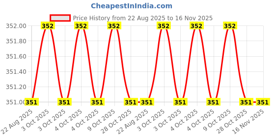 moglix.com Bahubali BH-195V 14mm Phillips Pattern Screw Driver bahubali Price History Graph from 22 Aug 2025 to 16 Nov 2025