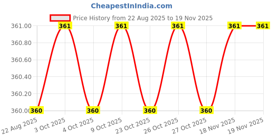 moglix.com Bahubali BH-195W 16mm Phillips Pattern Screw Driver bahubali Price History Graph from 22 Aug 2025 to 17 Nov 2025