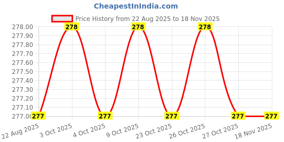 moglix.com Bahubali BH-196A 1/4 inch 2 in 1 Screw Driver bahubali Price History Graph from 22 Aug 2025 to 16 Nov 2025