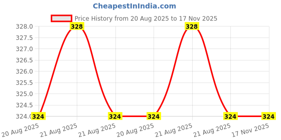 moglix.com Bahubali BH-198A Screwdriver Set bahubali Price History Graph from 20 Aug 2025 to 17 Nov 2025