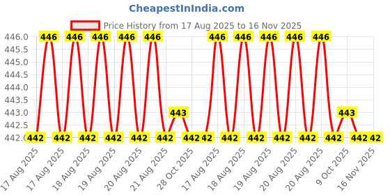 moglix.com Bahubali BH-198B Screwdriver Set bahubali Price History Graph from 17 Aug 2025 to 16 Nov 2025
