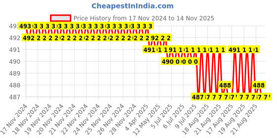 moglix.com Bahubali BH 199B 4mm Plastic Nut Drivers bahubali Price History Graph from 17 Nov 2024 to 13 Nov 2025
